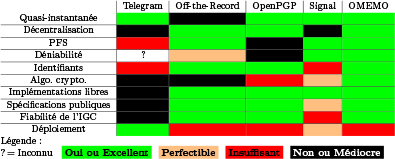 Synthèse des points forts et faibles de plusieurs protocoles dans le cadre de la messagerie (quasi) instantanée.