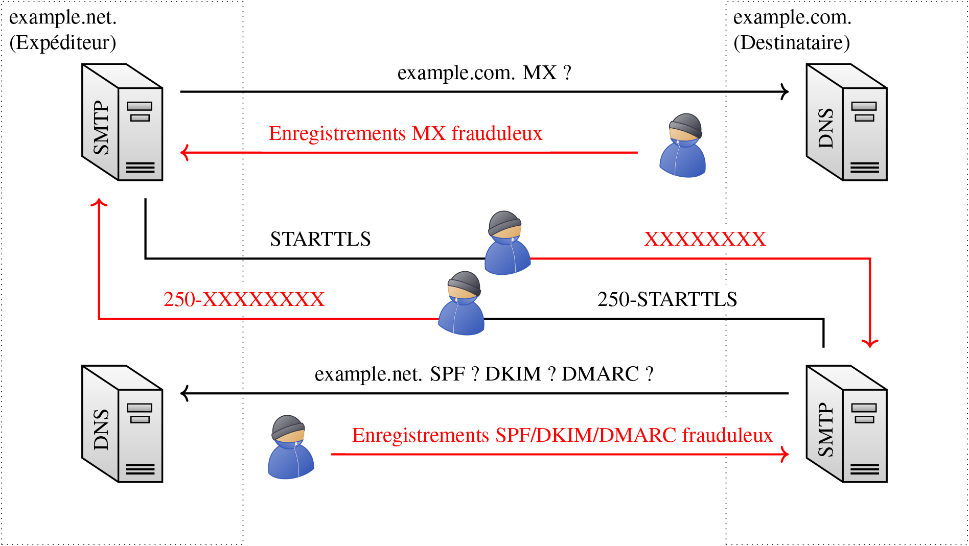 Synthèse des menaces étudiées dans cet article