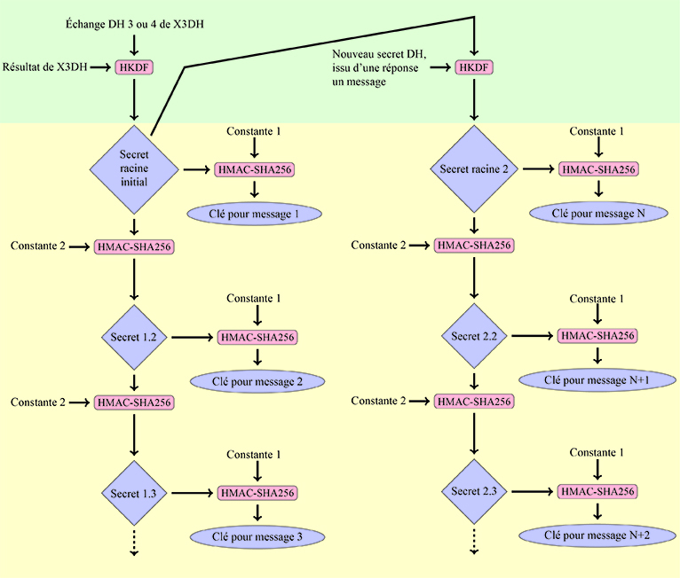 Illustration de l’algorithme Double Ratchet