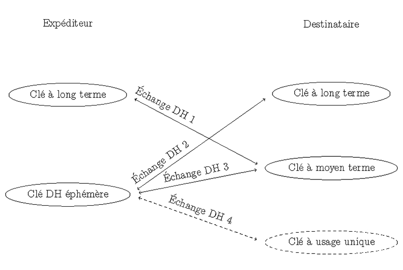 Illustration d'un échange de clé avec X3DH