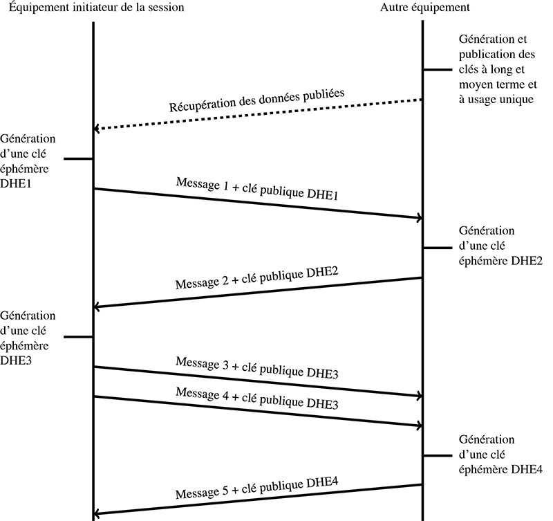 Illustration d’un enchaînement de messages avec un protocole de messagerie employant Double Ratchet