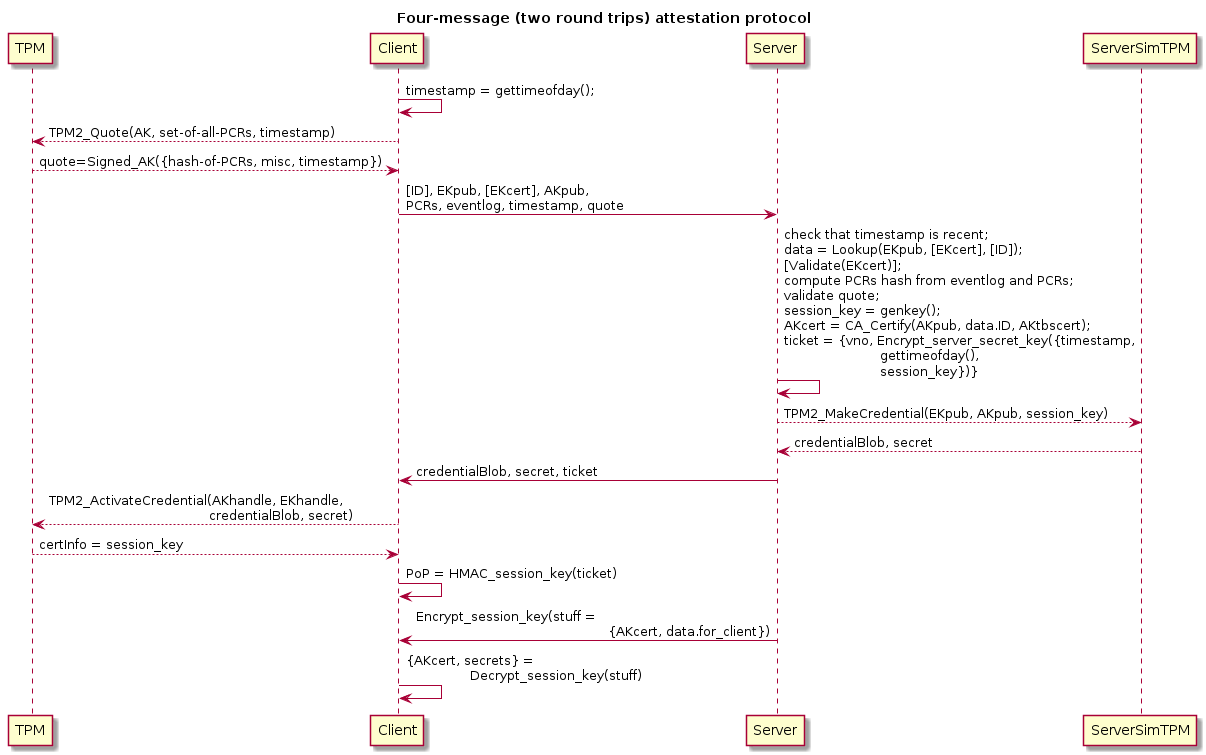 Protocol Diagram