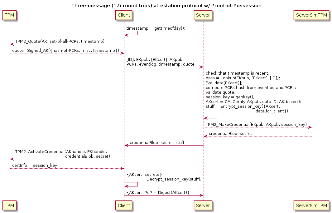 Protocol Diagram