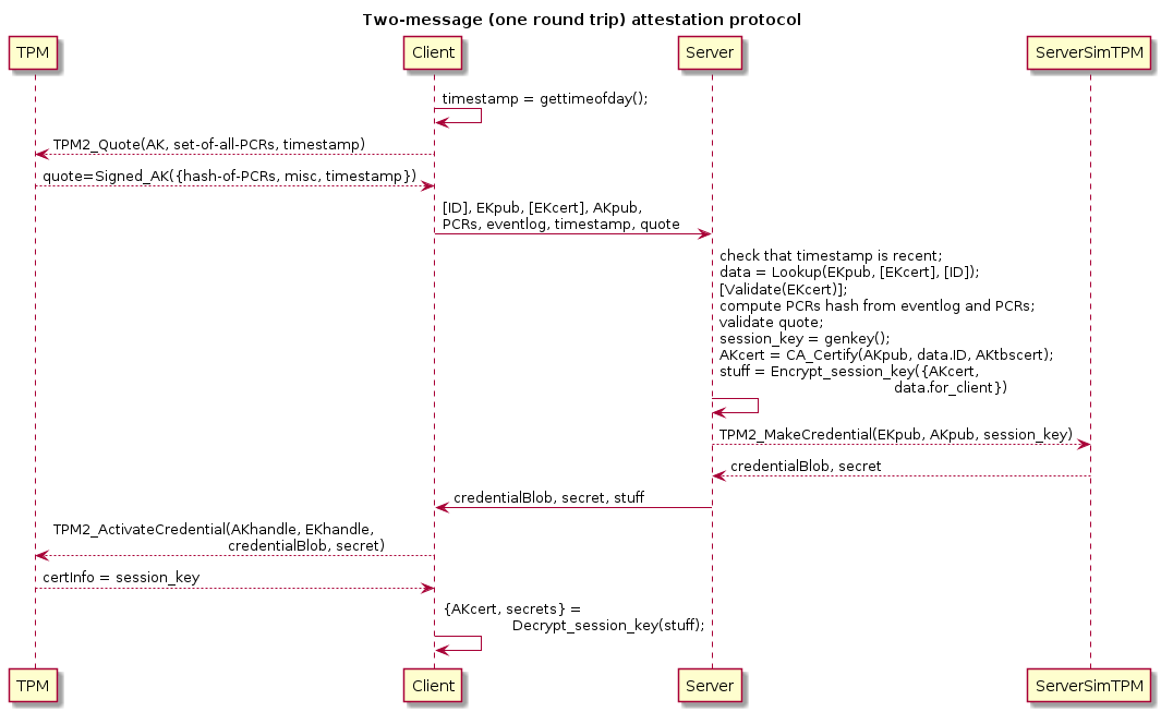 Protocol Diagram